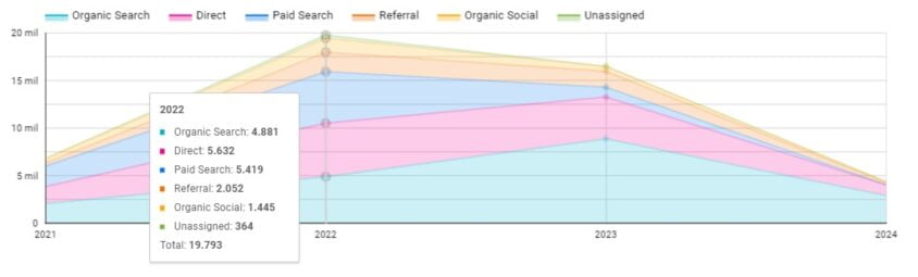 Em 2022, os dados de tráfego mostravam uma dependência significativa da Harpia ao Adsense, com 5.419 visitas via busca paga, representando 52,61% do tráfego total do site.