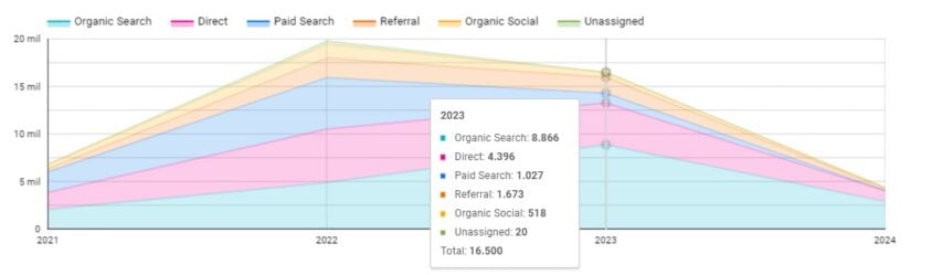 Em 2023, o tráfego orgânico da Harpia aumentou impressionantemente para 8.866 visitas, um aumento de 81,64% em relação a 2022. Este crescimento notável ilustra o sucesso das estratégias de SEO que foram implementadas.